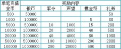 【3663龙将】双线1区“乱世群英”01月06日11:00震撼开启！丰富活